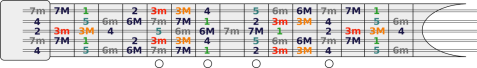 Notas da escala de Mi (menor e maior) no braço da viola.
