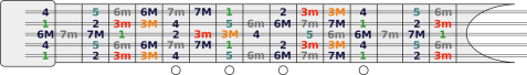 Notas das escalas de Lá (menor e maior) no braço da viola.